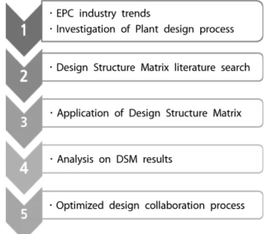 Fig. 1. Research method