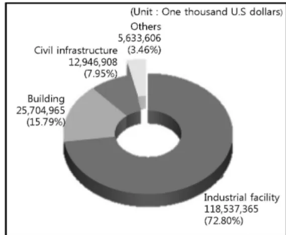 Fig. 2. The Amount of Order of Oversea Construction Project from  Jan. 2010 to July 2012