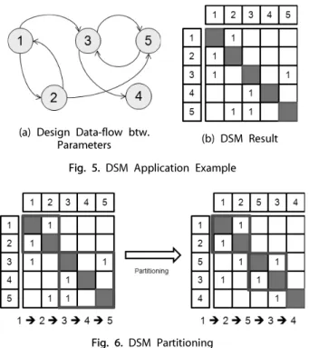 Fig. 5. DSM Application Example