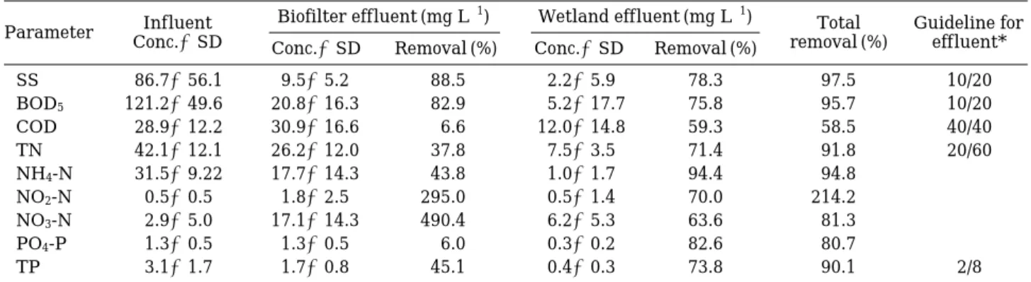 Table 1. Removal efficiencies of SS, BOD 5 , COD, TN, and TP in the NEWS.