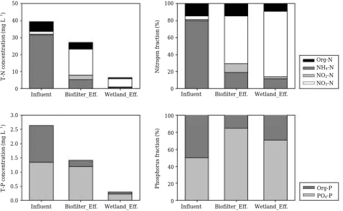 Fig. 2. Concentrations of nutrients in the treatment system.