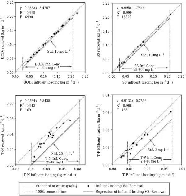 Fig. 3. Regression analysis between pollutant loading and removal rate.