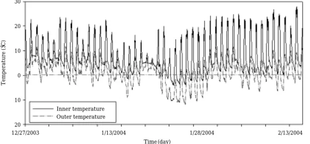 Fig. 4. Inner and outer temperatures of the constructed wetland.