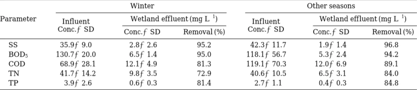 Table 2. Removal efficiencies of SS, BOD 5 , COD, TN, and TP at the wetland in winter versus other seasons.