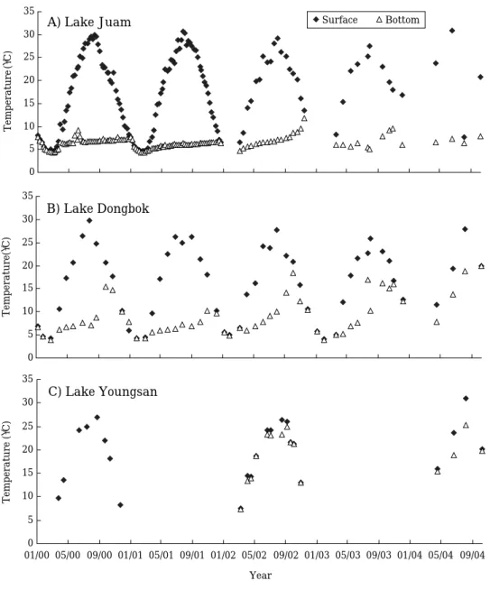 Fig. 2. Temporal variations of temperature (2000~2004) in the Lakes Juam, Dongbok and Youngsan.