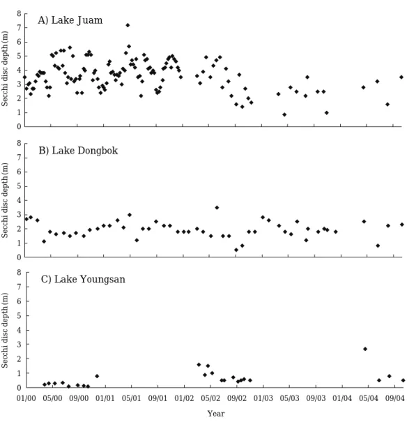 Fig. 3. Temporal variations of secchi disk depth (2000~2004) in the Lakes Juam, Dongbok and Youngsan.
