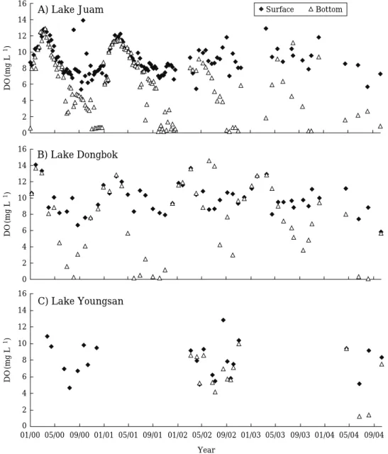 Fig. 4. Temporal variations of dissolved oxygen (DO, 2000~2004) in the Lakes Juam, Dongbok and Youngsan.