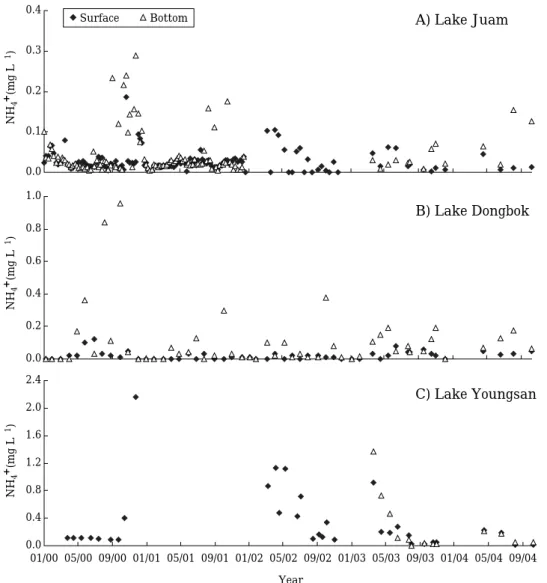 Fig. 5. Temporal variations of ammonium (2000~2004) in the Lakes Juam, Dongbok and Youngsan.