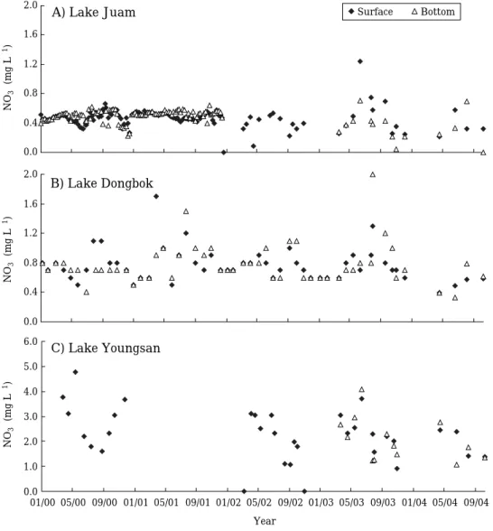 Fig. 6. Temporal variations of nitrate (2000~2004) in the Lakes Juam, Dongbok, and Youngsan.