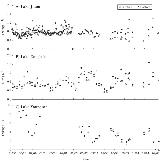 Fig. 8. Temporal variations of total nitrogen (2000~2004) in the Lakes Juam, Dongbok, and Youngsan.