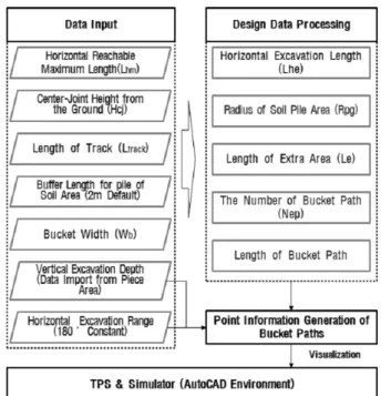 Fig. 9. Algorithm Model for Local Area Design Module을 위한 최소허용안전율인 1.0을 기준으로 비교하였으며,  본 해석조건에서의 최소안전율은 1.414이므로 휴리스틱을 기반으로 한 로컬영역의 설계내용은 본 조건에서 충분한 구조적안전성이  확보되었다는  점을  확인  할  수  있다.그러나 굴삭로봇의 제원이 달라지거나 토질의 특성이 크게 변화된다면,  안전성이  보장되지  못할  경우가  생길  수  있다