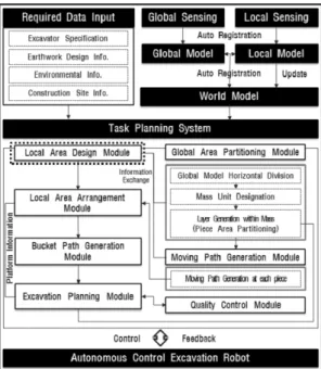 Fig. 4. Conceptual Design of the Local Area through Field Survey 으로  힘반향  최적  버킷경로를  산출하며  작업을  반복한다