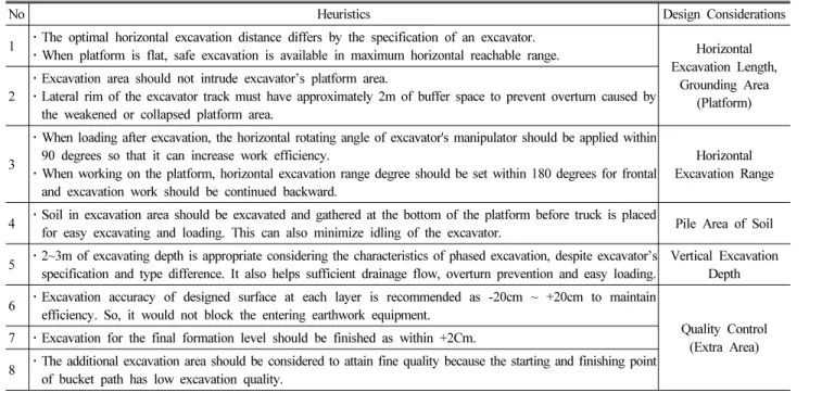 Table 1. Heuristic Analysis for Local Area Design (S.Lee et al., 2008)