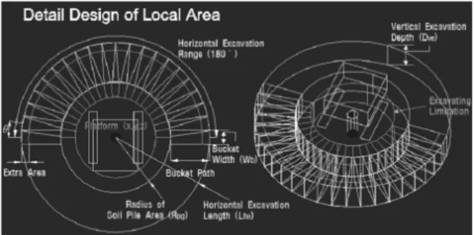 Fig. 6. Longitudinal Section Drawing of Local Area considering Excavator’s Specification방안을 도출하기 위해서 다음 Figure 6과 같이 굴삭로봇의 제 원을 고려한 종단면도를 작성하여 독립변수를 정의하고 상관관 계를  분석하였다