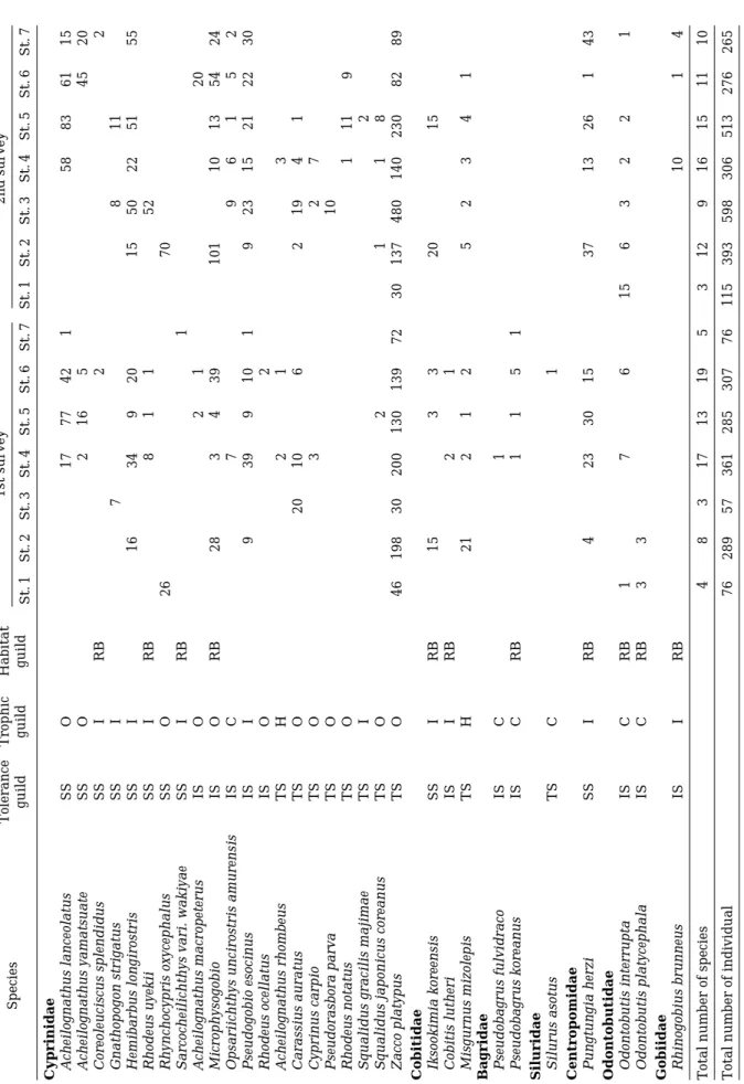 Table 1.Tolerance guild, trophic guild and habitat guild in Yoogu Stream. SpeciesTolerance TrophicHabitat1st survey2nd survey guild guildguild St.1St.2St.3St.4St.5St.6St.7St.1St.2St.3St.4St.5St.6St.7 Cyprinidae Acheilognathus lanceolatusSSO177742158836115 