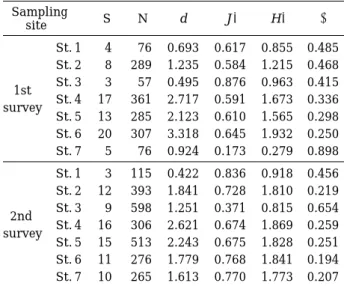 Fig. 3. Temperature, pH, DO and conductivity in Yoogu Stream.