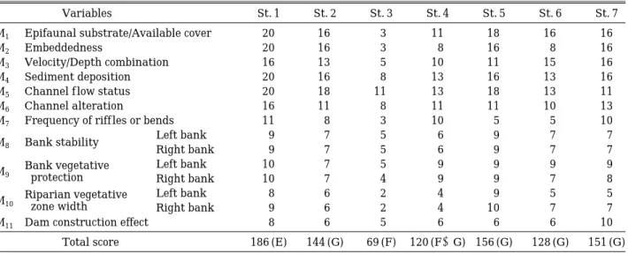 Table 4. Qualitative Habitat Evaluation Index ( QHEI) based on 11 metric attributes after An and Kim ( 2005) in Yoogu Stream.