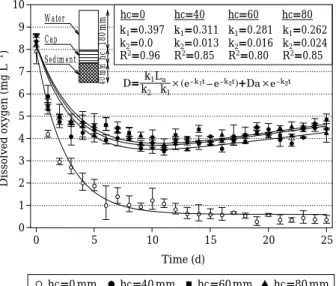 Fig. 3. Dissolved oxygen concentration curves for test conditions. Sand thickness (mm)0204060 800.200.250.300.350.400.450.50 0.0000.0050.0100.0150.0200.0250.030k1k2