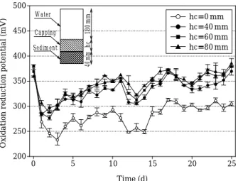 Fig. 5. Oxydation reduction potential (ORP) for test con- con-ditions. Time (d)0510 15 20 25pH5.05.56.06.57.07.58.0hc=0 mmhc=40 mmhc=60 mmhc=80 mm