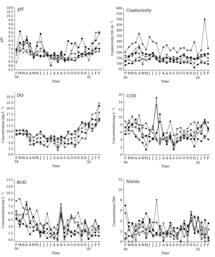 Fig. 2. Biweekly variation of physicochemical factors in the lower part of the Han River from Feb