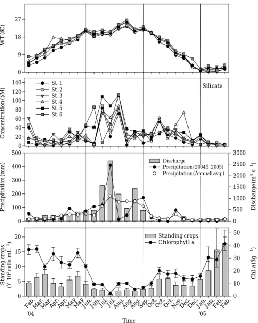 Fig. 3. Biweekly variation of water temperature, silicate, precipitation, discharge, chlorophyll a and phytoplankton standing crops in the lower part of the Han River from Feb