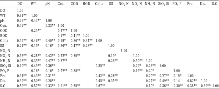 Table 1. Pearson correlation matrix between physicochemical factors and phytoplankton standing crops in the lower part of the Han River (n= =150; *p⁄0.05; **p⁄0.01; - not significant).