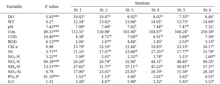 Table 3. ANOVA analysis of the sampling stations affecting the physico-chemical and biological factors in the lower part of the Han River (n= =150; *P⁄0.05; **P⁄0.01; ***P⁄0.001).