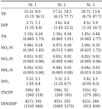 Table 1. A statistical summary of nutrients (0~5 m aver- aver-age data for each site) at the three stations (mean±standard deviation,  minimum-maxi-mum)