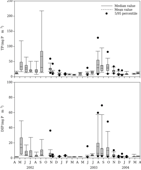 Fig. 3. Box-wiskle plot for the seasonal variations of total phosphorus (TP) and dissolved inorganic phosphorus (DIP).