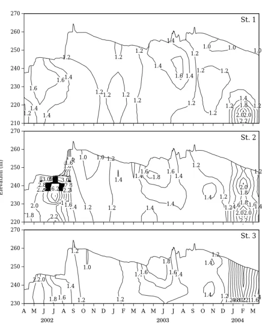Fig. 4. The depth-time isopleths of total nitrogen (mg N∙L -1 ) at three stations in Lake Yongdam.