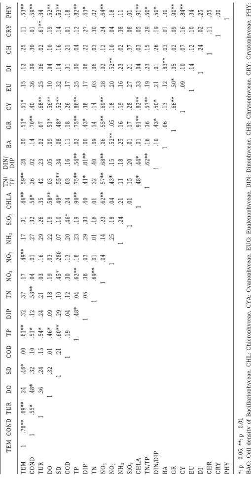 Table 3.Pearson correlation coefficients between each parameter in Lake Yongdam(Site 1)