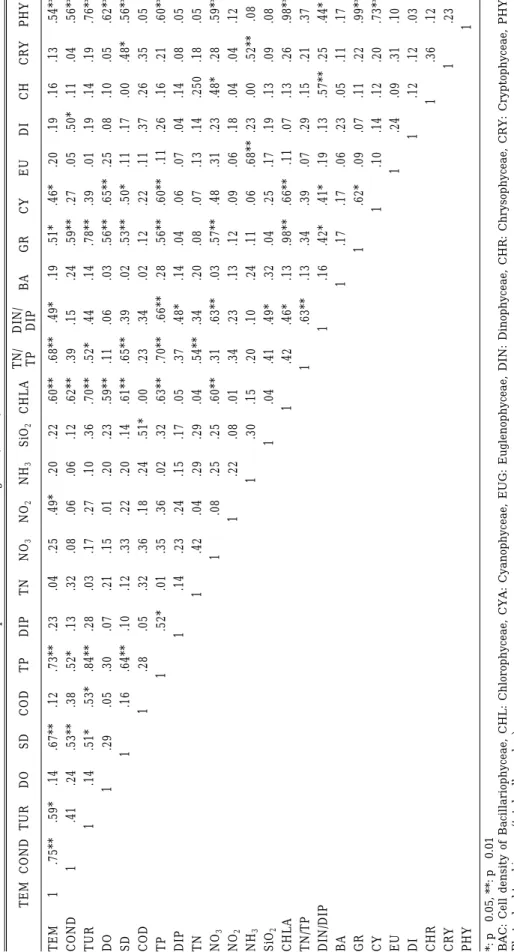 Table 4.Pearson correlation coefficients between each parameter in Lake Yongdam(Site 3)
