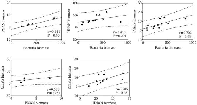 Table 3. Correlation coefficient between environmental factors and plankton biomass in Paldang Dam and Kyungan Stream (n= =7).