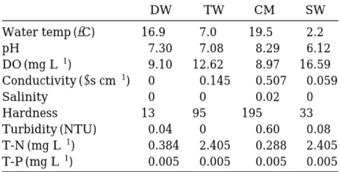 Fig. 3. Survivorships of G. sobaegensis under four differ- differ-ent medium conditions