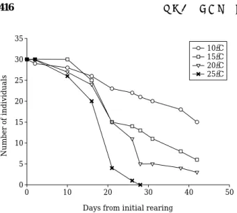 Fig. 4. Survivorships of G. sobaegensis under four differ- differ-ent temperature conditions.