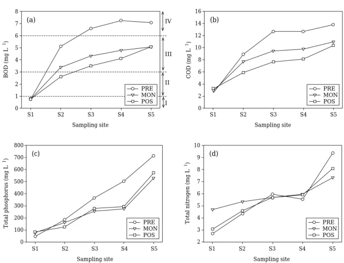 Fig. 6. Seasonal changes of BOD, COD, total phosphorus (TP), and total nitrogen (TN) at each site [PRE= =Premonsoon, MON= =During Monsoon, POS= =Postmonsoon].