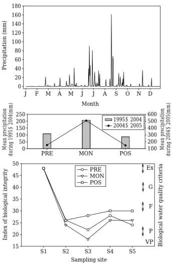 Fig. 2. The mean monthly precipitation during 1995~