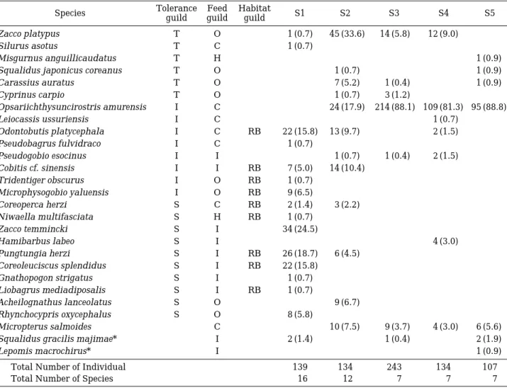Table 2. Qualitative Habitat Evaluation Index (QHEI) at five sampling locations in Keum-Ho River.