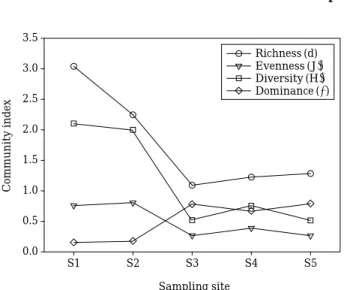 Fig. 3. Community analyses, based on the species rich- rich-ness index (d), community evenrich-ness index (J ′ ),  spe-cies diversity index (H′), and dominance Index (λ) in the sampling sites.