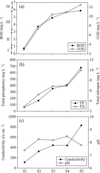 Fig. 5. Spatial variation of water quality based on site average of BOD, COD, total phosphorus (TP), total nitrogen (TN), conductivity, and pH.