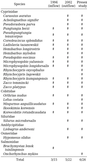 Table 3. Comparison of previous and this investigations on the fish communities in Lake Doam.