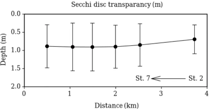 Fig. 3. Variation of Secchi disc transparancy at each site (St. 2~St. 7). 