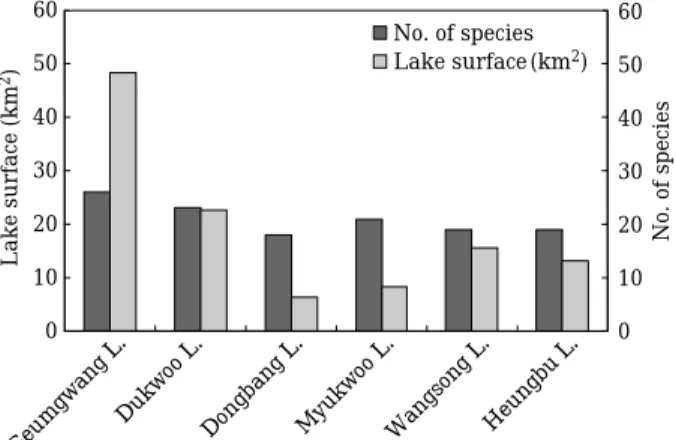 Fig. 2. Comparison of lake surface area and number of species confirmed in six lakes.
