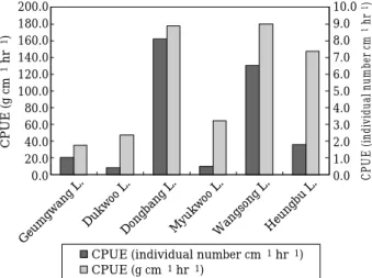 Fig. 7. Comparisons of fish biomass and individual based on CPUE in six lakes.