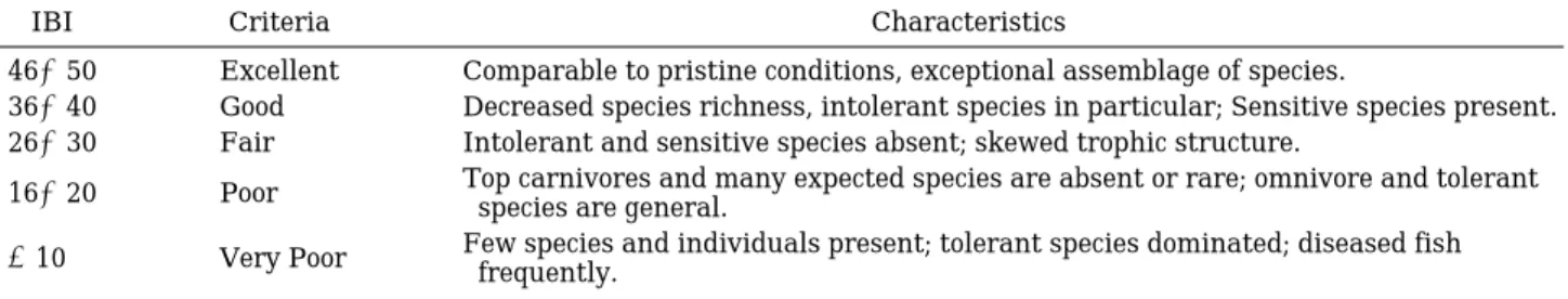 Fig. 2. Spatial comparisons of ecological indicator species such as sensitive species, intermediate species, tolerant species, insectivore, omnivore and  carni-vore species at the sampling sites.