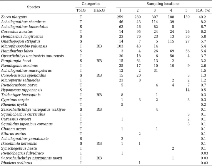 Table 2. Fish fauna, tolerance guilds (Tol.G) and the habitat guilds (Hab.G) at the study sites (R.A.= =Relative abundance)