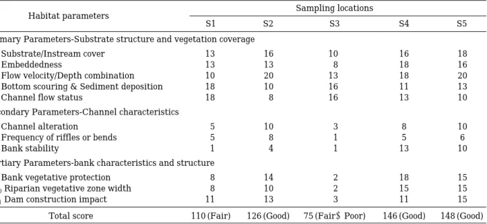 Table 4. Qualitative Habitat Evaluation Index (QHEI) at four sampling locations in the Kap stream.