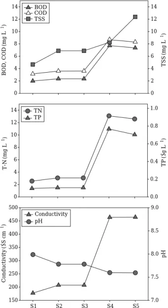 Fig. 5. Water quality at each sampling site, based on the average of 2000~2004 (BOD 5 = =biochemical oxygen demand, COD Mn = =chemical oxygen demand using Mn, TSS= =total suspended, TN= =total nitrogen, TP= =total phosphorus, pH and Conductivity).