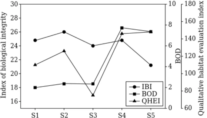 Fig. 6. The biological ecosystem health, based on the Index of Biological Integrity (IBI), physical habitat health, based on Qualitative Habitat Evaluation Index (QHEI) and chemical conditions, based on BOD at the sampling sites.