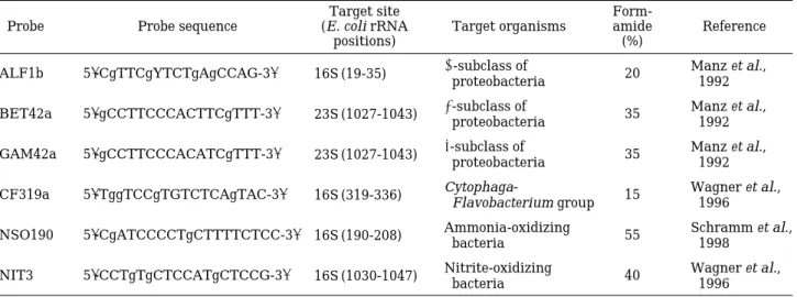Table 1. Sequences, target sites, and specificities of rRNA-targeted oligonucleotide probes used for fluorescent in situ hybridization.